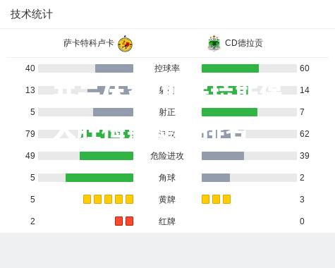 斯特拉斯堡大胜梅斯提升排名